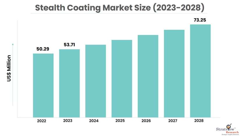 Stealth-Coating-Market-Size